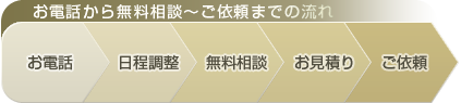 お電話から無料相談～ご依頼までの流れ：お電話→日程調整→無料相談→お見積り→ご依頼