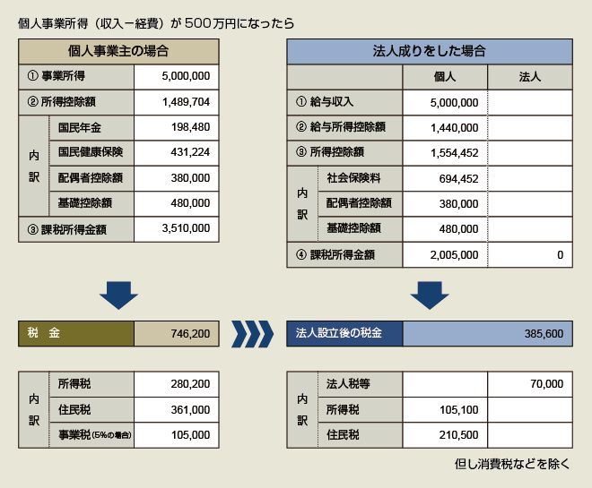 法人化シミュレーション 表１